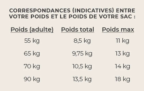 Préparer un sac à dos : correspondances entre votre poids et le poids de votre sac